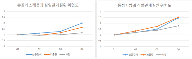 콜레스테롤과심혈관질환위험도 콜레스테롤과심혈관질환위험도