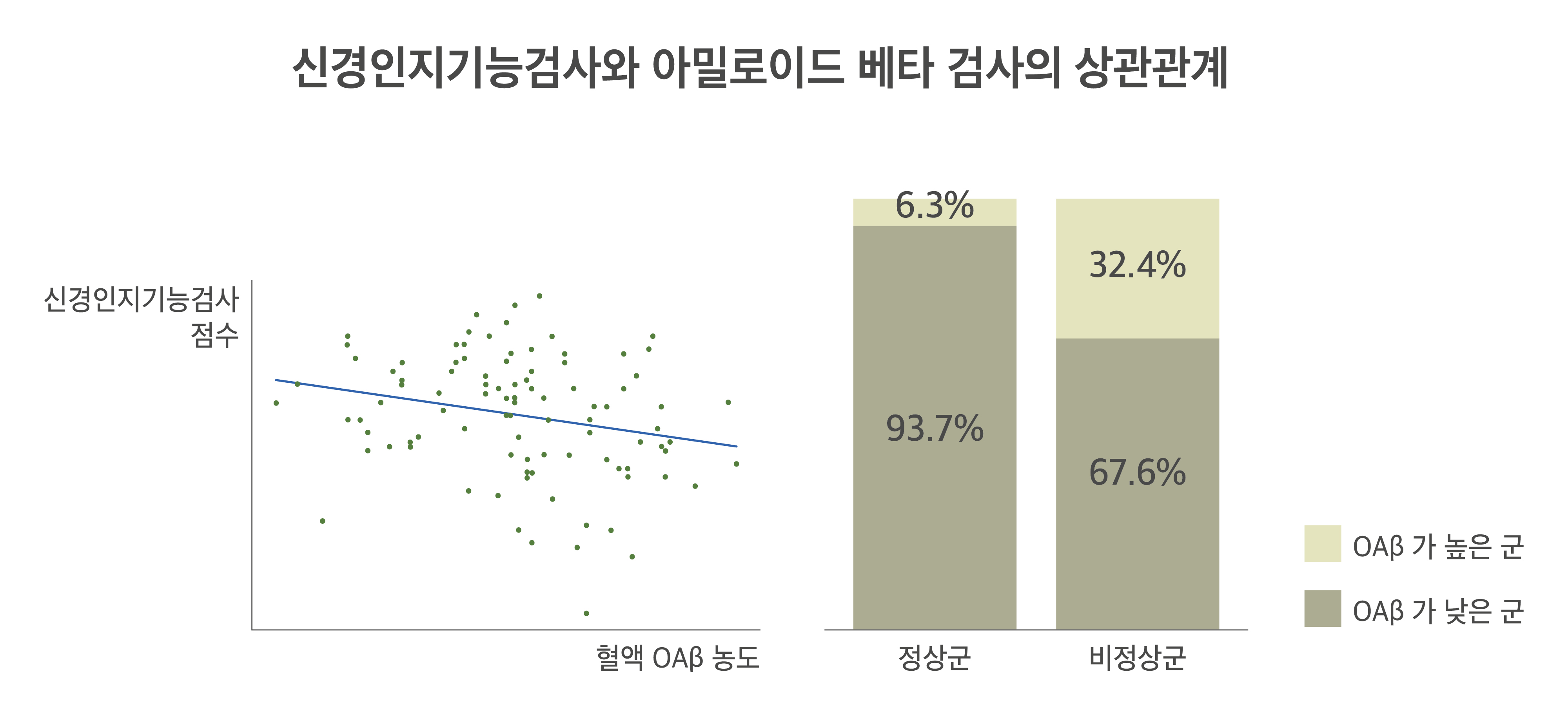 아밀로이드 베타 검사와 인기기능검사