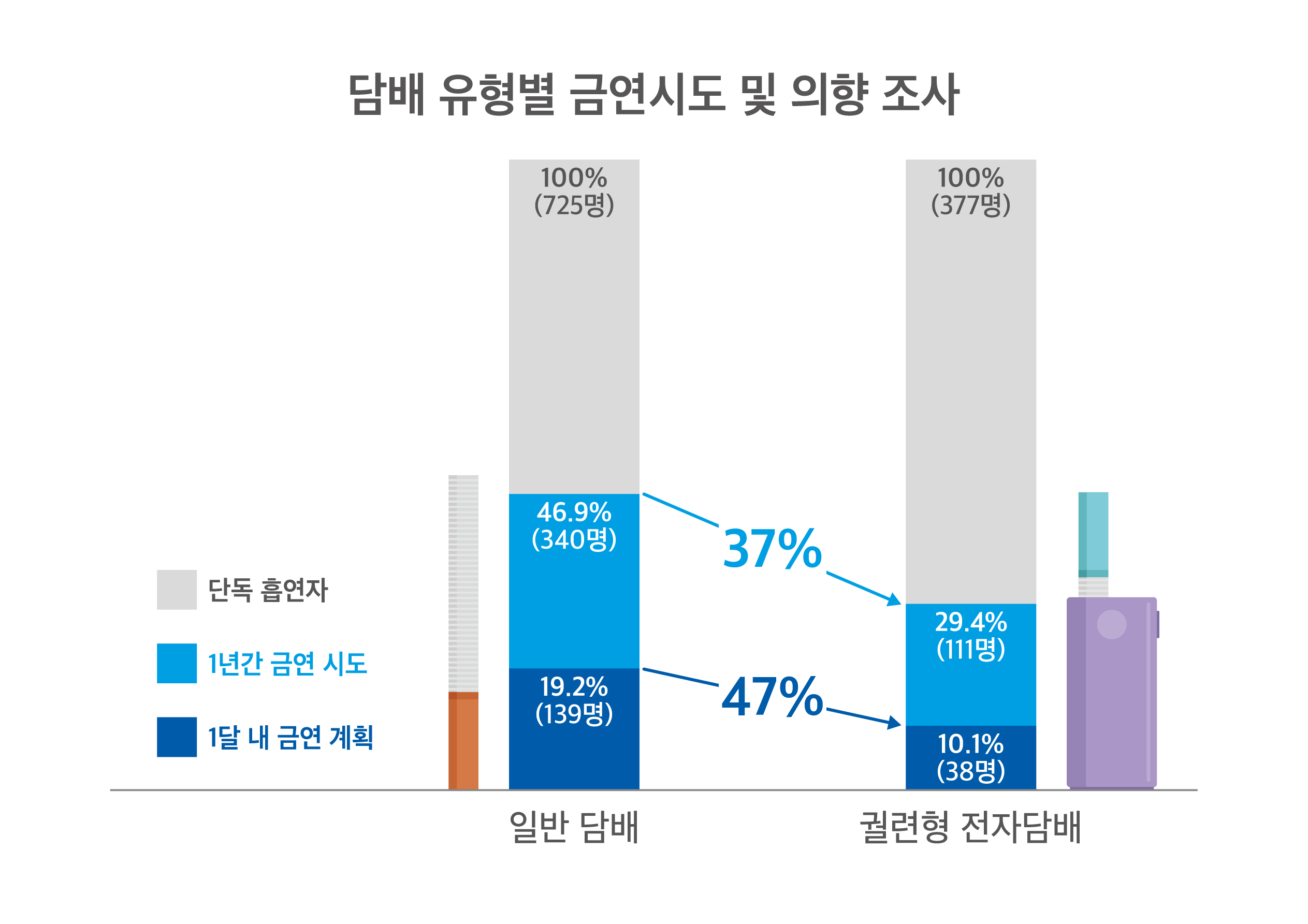 담배유형별 금연의지