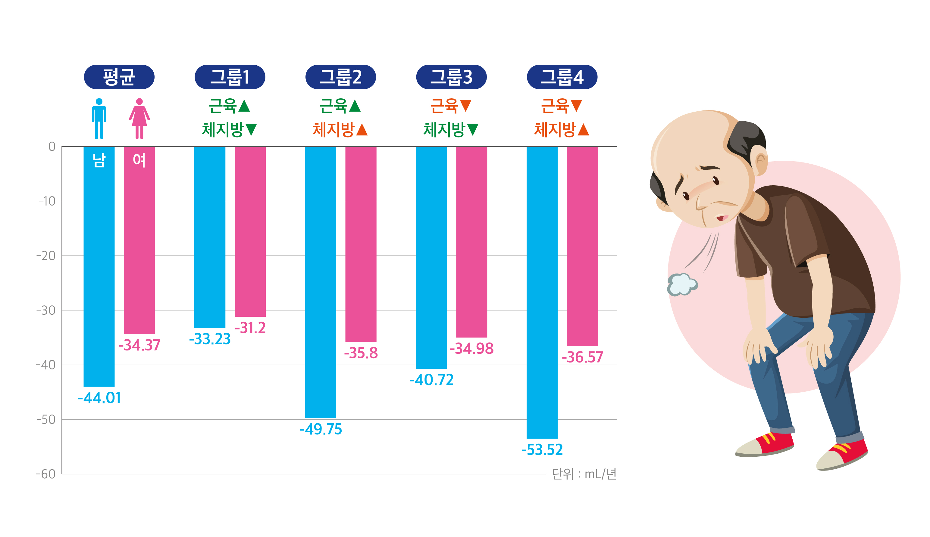 체성분변화에 따른 폐기능감소속도